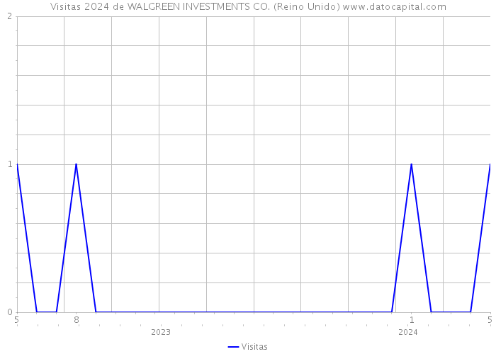 Visitas 2024 de WALGREEN INVESTMENTS CO. (Reino Unido) 