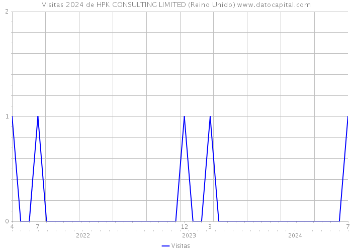 Visitas 2024 de HPK CONSULTING LIMITED (Reino Unido) 