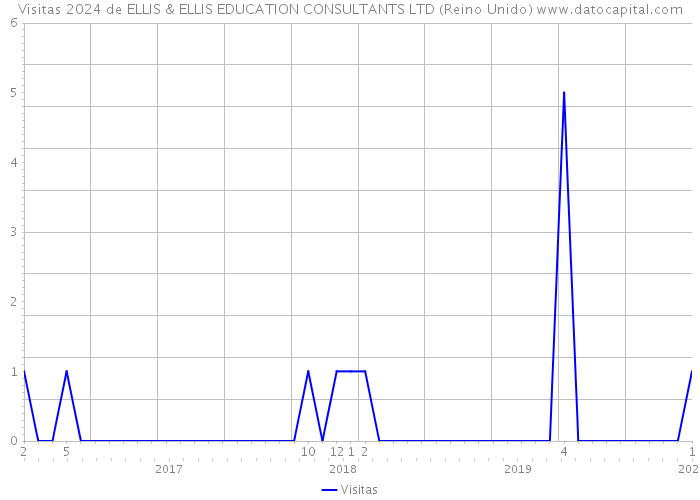 Visitas 2024 de ELLIS & ELLIS EDUCATION CONSULTANTS LTD (Reino Unido) 