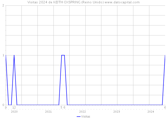 Visitas 2024 de KEITH OXSPRING (Reino Unido) 