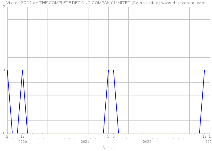 Visitas 2024 de THE COMPLETE DECKING COMPANY LIMITED (Reino Unido) 