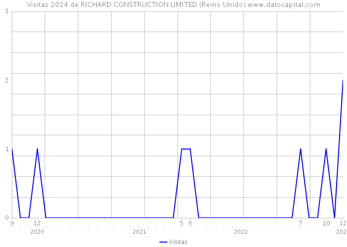 Visitas 2024 de RICHARD CONSTRUCTION LIMITED (Reino Unido) 
