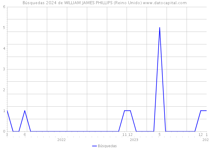 Búsquedas 2024 de WILLIAM JAMES PHILLIPS (Reino Unido) 