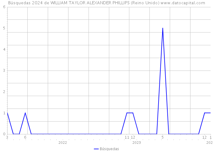 Búsquedas 2024 de WILLIAM TAYLOR ALEXANDER PHILLIPS (Reino Unido) 