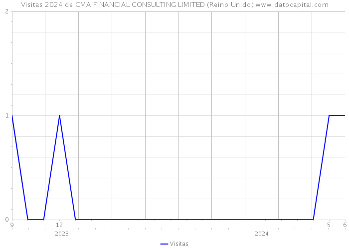 Visitas 2024 de CMA FINANCIAL CONSULTING LIMITED (Reino Unido) 