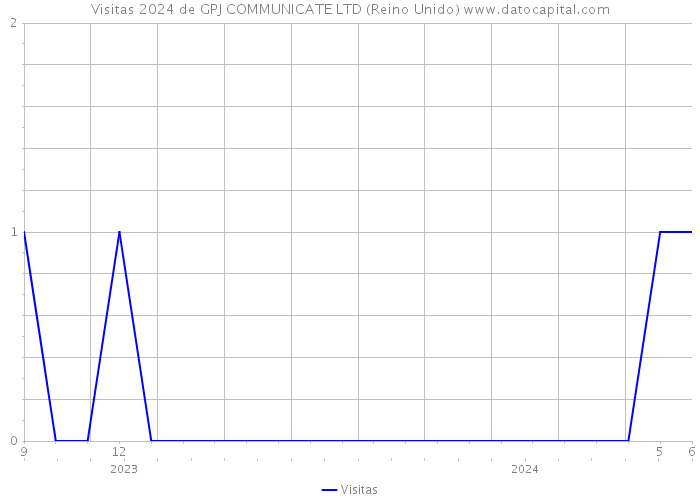 Visitas 2024 de GPJ COMMUNICATE LTD (Reino Unido) 