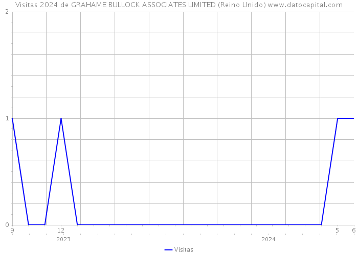 Visitas 2024 de GRAHAME BULLOCK ASSOCIATES LIMITED (Reino Unido) 