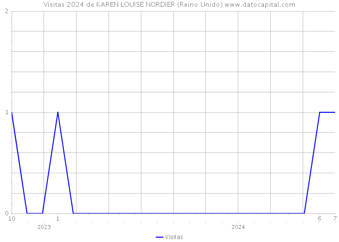 Visitas 2024 de KAREN LOUISE NORDIER (Reino Unido) 