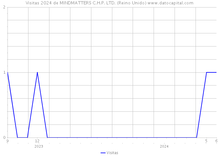 Visitas 2024 de MINDMATTERS C.H.P. LTD. (Reino Unido) 