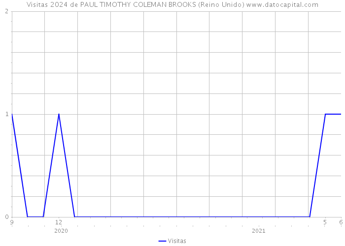 Visitas 2024 de PAUL TIMOTHY COLEMAN BROOKS (Reino Unido) 