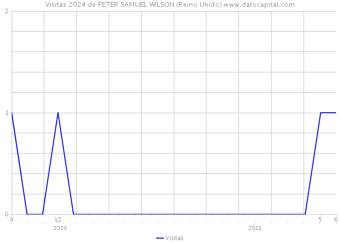 Visitas 2024 de PETER SAMUEL WILSON (Reino Unido) 