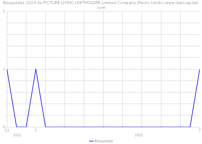 Búsquedas 2024 de PICTURE LIVING UNITHOLDER Limited Company (Reino Unido) 