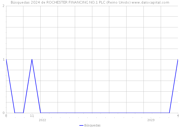 Búsquedas 2024 de ROCHESTER FINANCING NO.1 PLC (Reino Unido) 