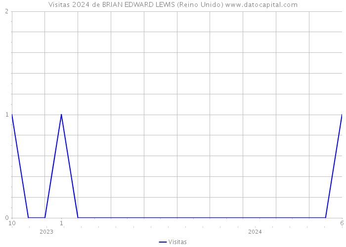 Visitas 2024 de BRIAN EDWARD LEWIS (Reino Unido) 