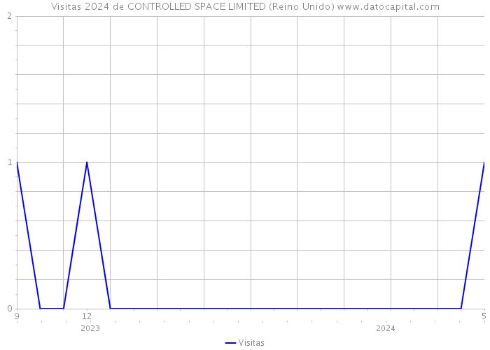 Visitas 2024 de CONTROLLED SPACE LIMITED (Reino Unido) 