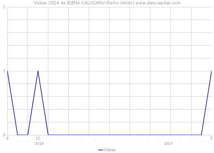 Visitas 2024 de ELENA CALUGARU (Reino Unido) 