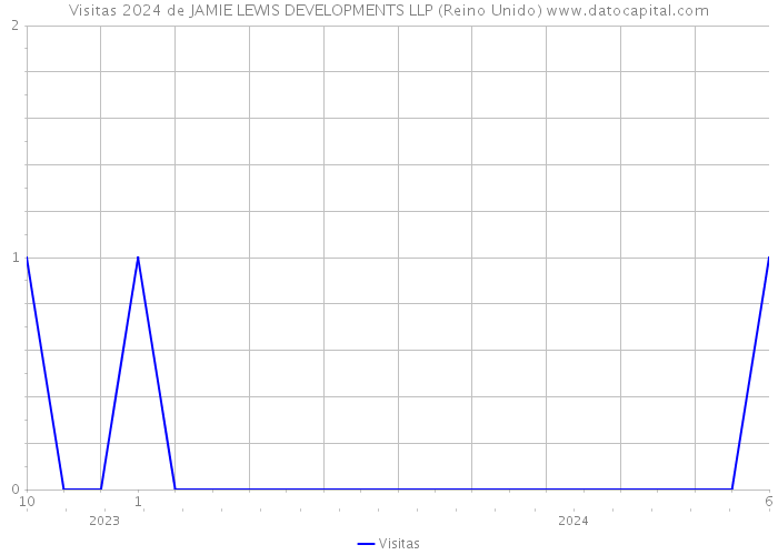 Visitas 2024 de JAMIE LEWIS DEVELOPMENTS LLP (Reino Unido) 