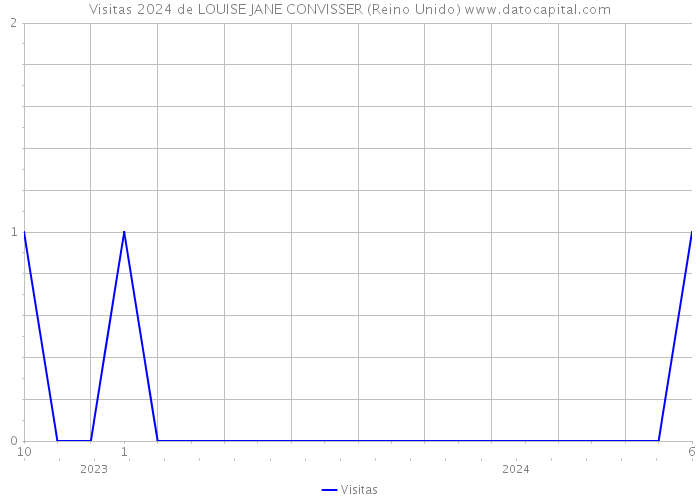 Visitas 2024 de LOUISE JANE CONVISSER (Reino Unido) 