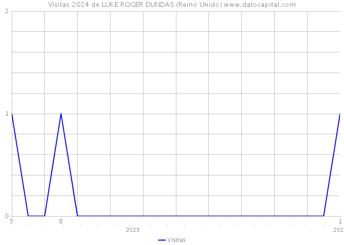 Visitas 2024 de LUKE ROGER DUNDAS (Reino Unido) 