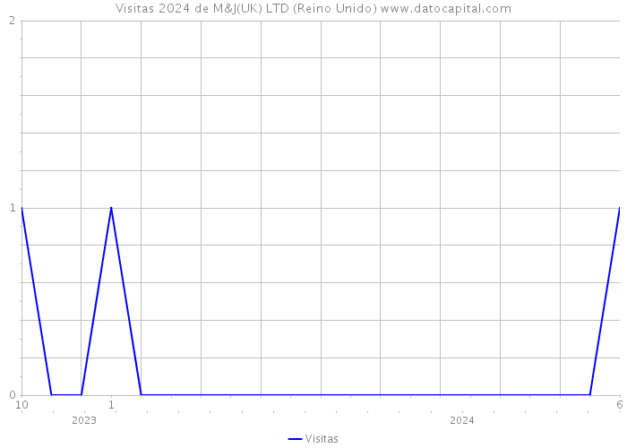 Visitas 2024 de M&J(UK) LTD (Reino Unido) 