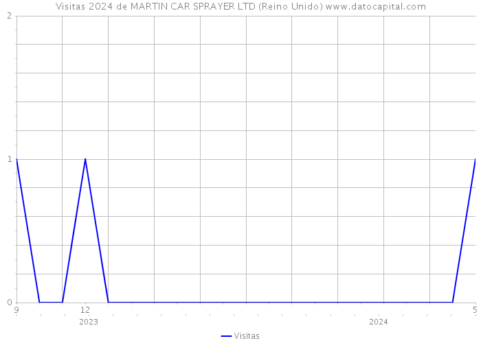 Visitas 2024 de MARTIN CAR SPRAYER LTD (Reino Unido) 