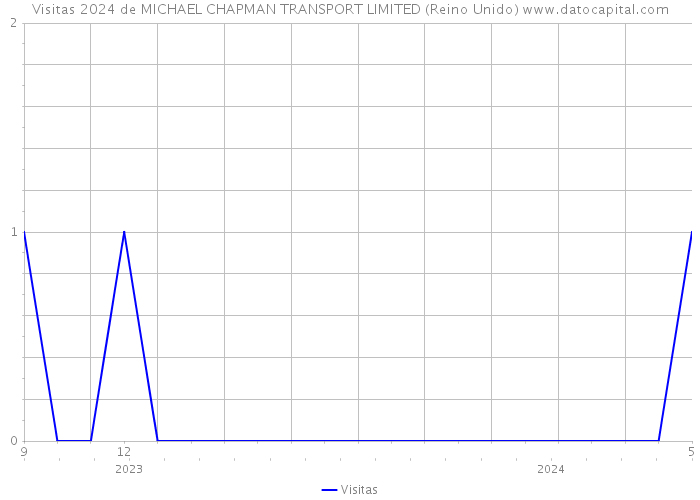 Visitas 2024 de MICHAEL CHAPMAN TRANSPORT LIMITED (Reino Unido) 