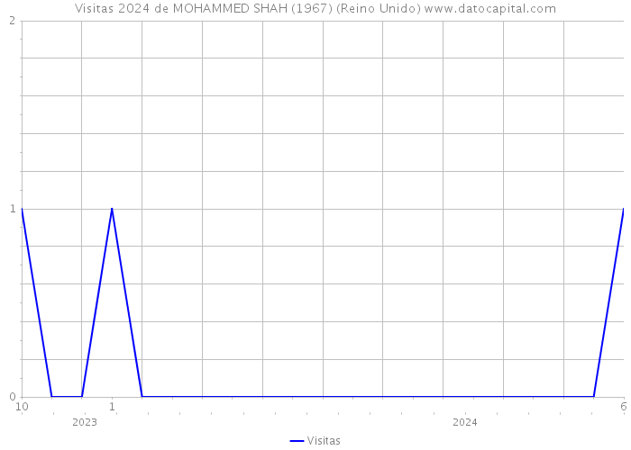 Visitas 2024 de MOHAMMED SHAH (1967) (Reino Unido) 