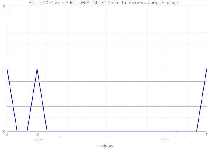 Visitas 2024 de N M BUILDERS LIMITED (Reino Unido) 