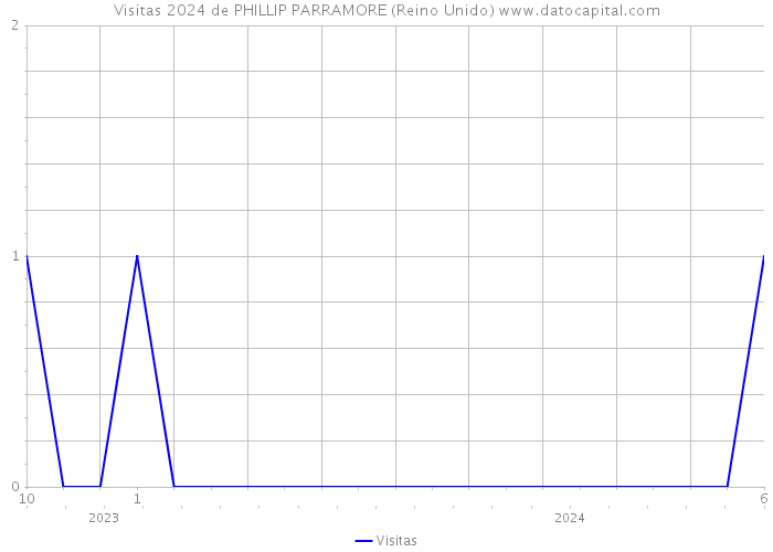 Visitas 2024 de PHILLIP PARRAMORE (Reino Unido) 