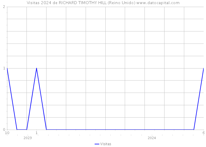 Visitas 2024 de RICHARD TIMOTHY HILL (Reino Unido) 