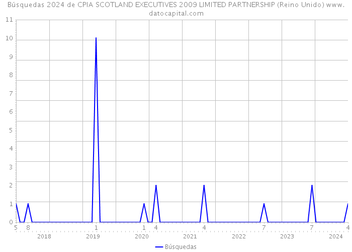 Búsquedas 2024 de CPIA SCOTLAND EXECUTIVES 2009 LIMITED PARTNERSHIP (Reino Unido) 