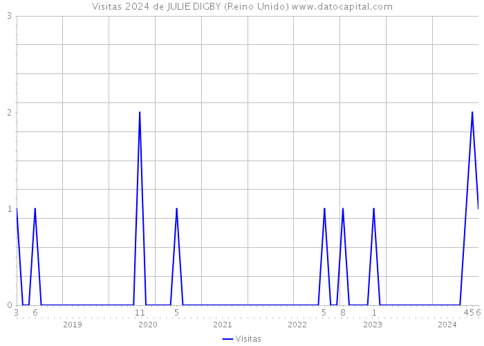 Visitas 2024 de JULIE DIGBY (Reino Unido) 