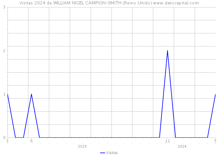 Visitas 2024 de WILLIAM NIGEL CAMPION-SMITH (Reino Unido) 