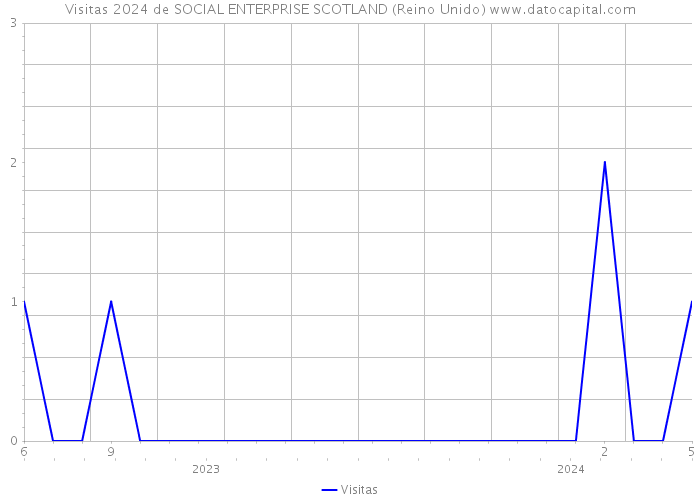 Visitas 2024 de SOCIAL ENTERPRISE SCOTLAND (Reino Unido) 