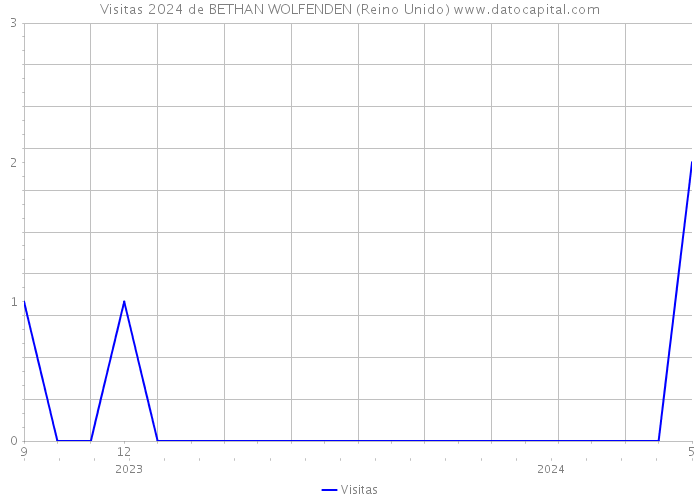 Visitas 2024 de BETHAN WOLFENDEN (Reino Unido) 