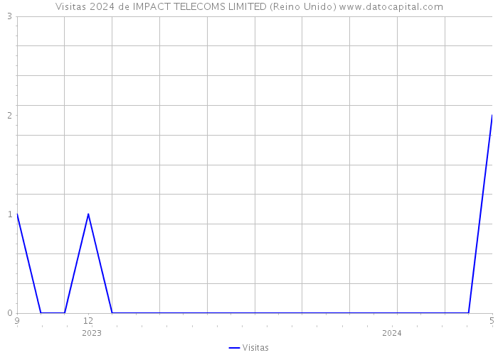 Visitas 2024 de IMPACT TELECOMS LIMITED (Reino Unido) 