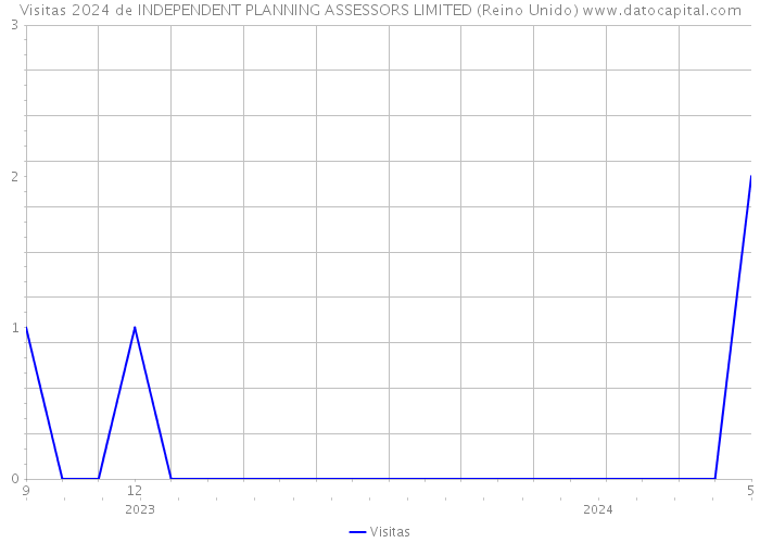 Visitas 2024 de INDEPENDENT PLANNING ASSESSORS LIMITED (Reino Unido) 