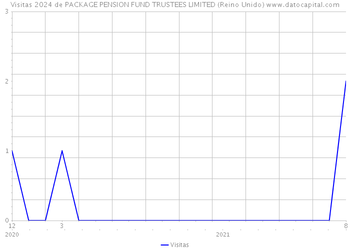 Visitas 2024 de PACKAGE PENSION FUND TRUSTEES LIMITED (Reino Unido) 