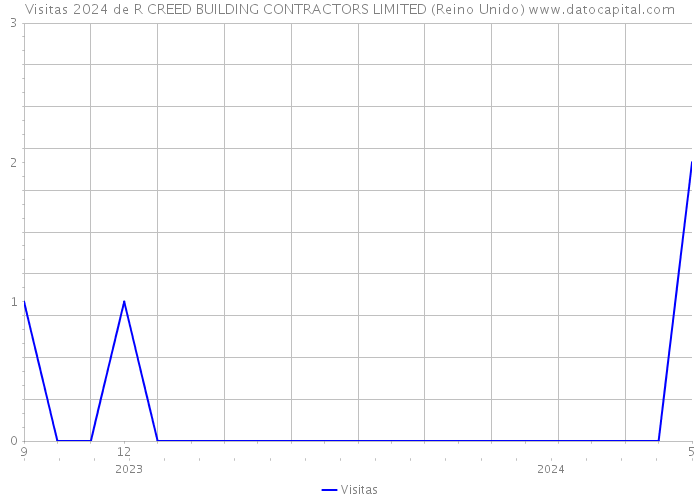 Visitas 2024 de R CREED BUILDING CONTRACTORS LIMITED (Reino Unido) 