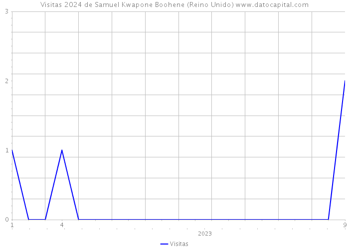 Visitas 2024 de Samuel Kwapone Boohene (Reino Unido) 