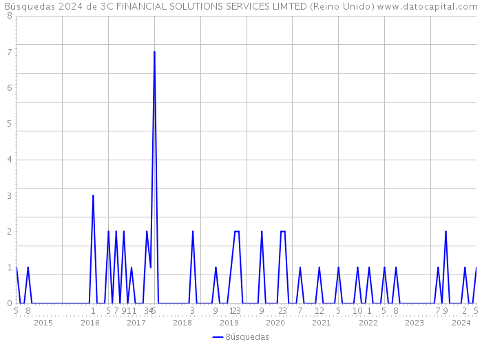 Búsquedas 2024 de 3C FINANCIAL SOLUTIONS SERVICES LIMTED (Reino Unido) 