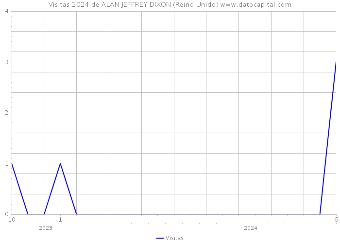 Visitas 2024 de ALAN JEFFREY DIXON (Reino Unido) 