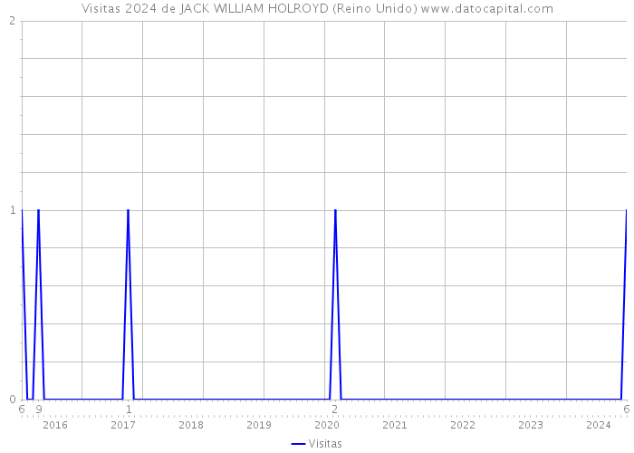 Visitas 2024 de JACK WILLIAM HOLROYD (Reino Unido) 