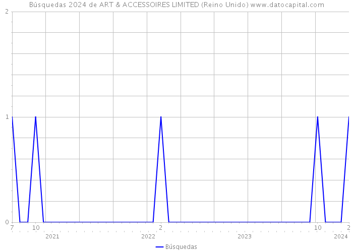 Búsquedas 2024 de ART & ACCESSOIRES LIMITED (Reino Unido) 