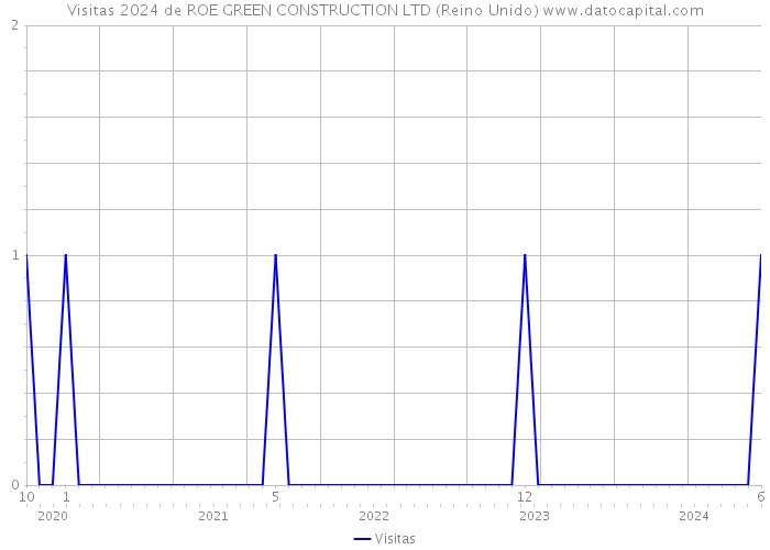 Visitas 2024 de ROE GREEN CONSTRUCTION LTD (Reino Unido) 