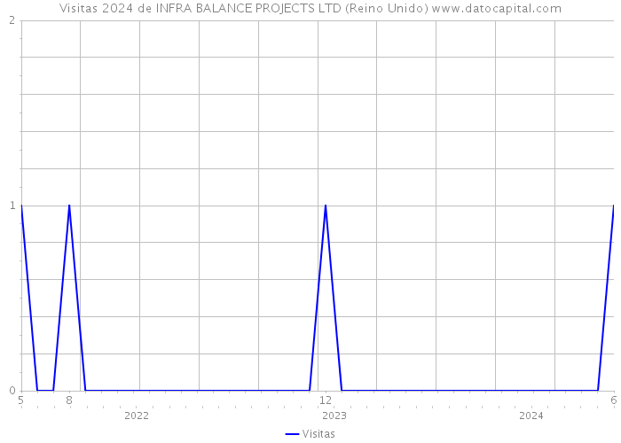 Visitas 2024 de INFRA BALANCE PROJECTS LTD (Reino Unido) 