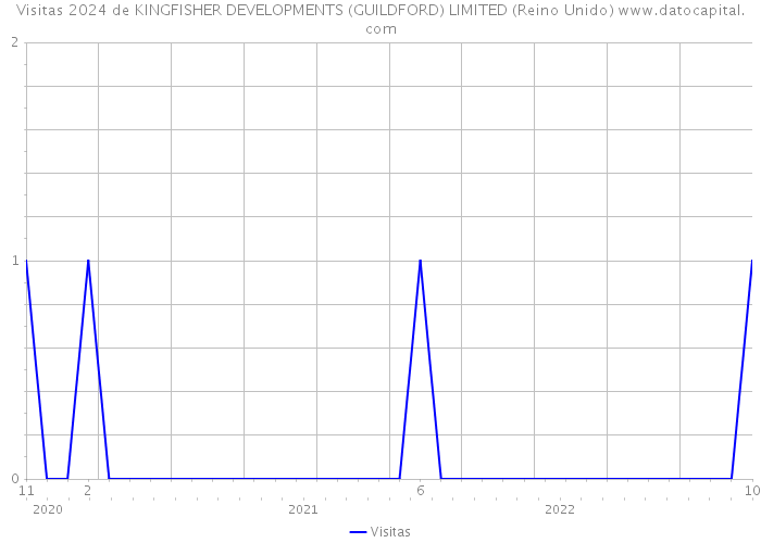 Visitas 2024 de KINGFISHER DEVELOPMENTS (GUILDFORD) LIMITED (Reino Unido) 