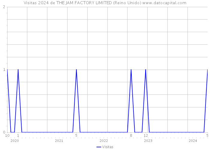 Visitas 2024 de THE JAM FACTORY LIMITED (Reino Unido) 