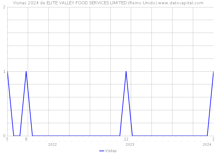Visitas 2024 de ELITE VALLEY FOOD SERVICES LIMITED (Reino Unido) 