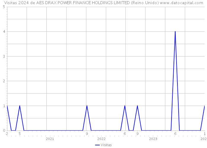 Visitas 2024 de AES DRAX POWER FINANCE HOLDINGS LIMITED (Reino Unido) 